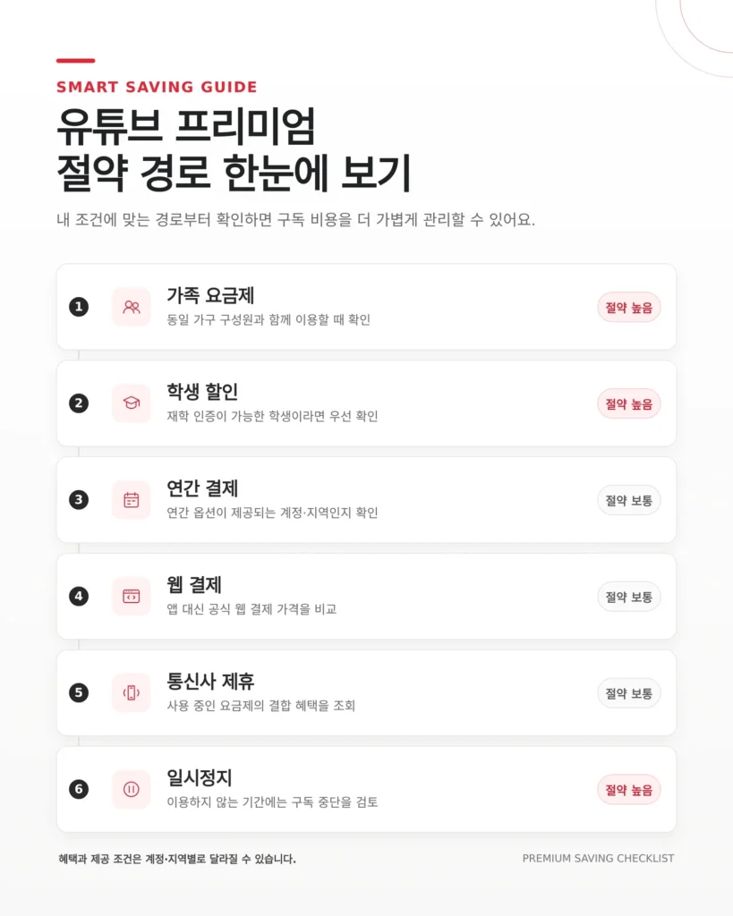 유튜브 프리미엄 싸게 하는 방법 관련 참고 이미지