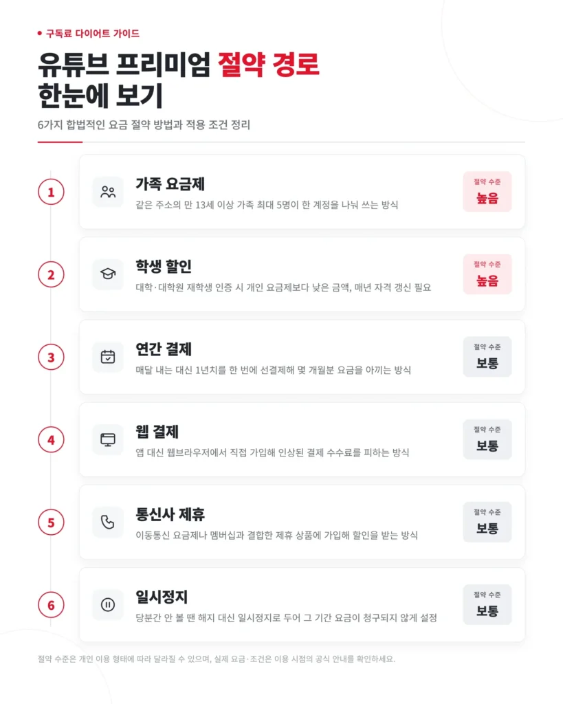 유튜브 프리미엄 학생 할인 관련 참고 이미지